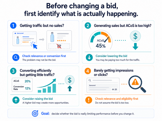 Four Amazon PPC performance scenarios showing when to check relevance, lower bids, raise bids, or review eligibility before changing bids.