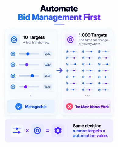 Comparison of managing bids for 10 versus 1,000 Amazon PPC targets, illustrating the value of automation at scale.