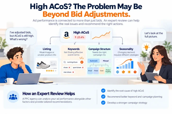 PPC account audit identifying listing quality, ineffective keywords, campaign structure, and seasonality as potential causes of high ACoS.