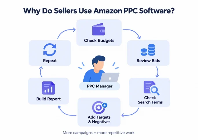 Repetitive Amazon PPC management cycle showing budget checks, bid reviews, search term analysis, targeting, and reporting.