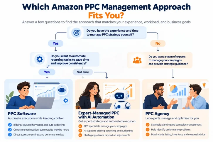 Decision flowchart comparing self-managed PPC software, expert-managed AI automation, and PPC agency services. 