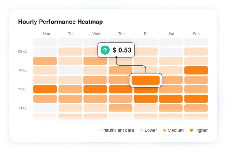 Hourly performance heatmap showing higher and lower bidding periods by day and time for AI-powered dayparting.