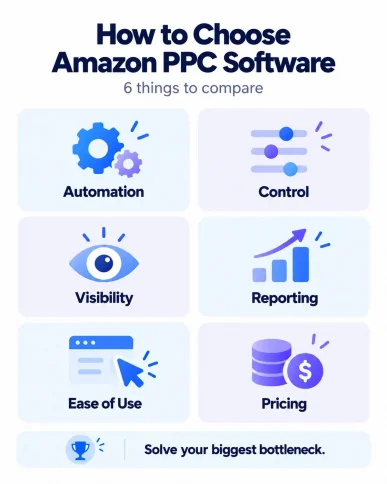 Six factors for choosing Amazon PPC software: automation, control, visibility, reporting, ease of use, and pricing.