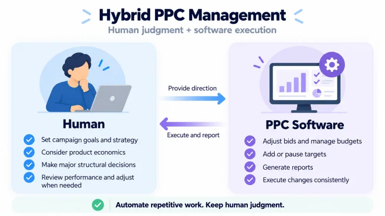 Hybrid PPC management workflow where humans guide campaign strategy while software automates bidding, targeting, and reporting.