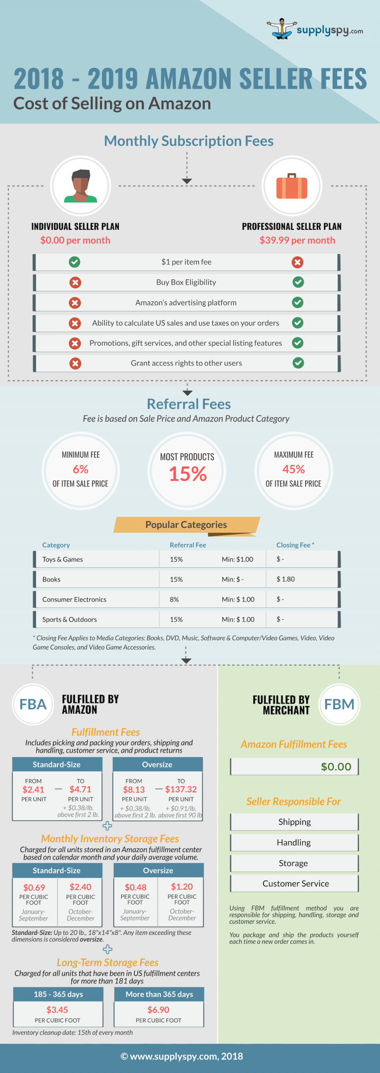 Amazon Seller Fees Breakdown 2019 Edition BQool Blog