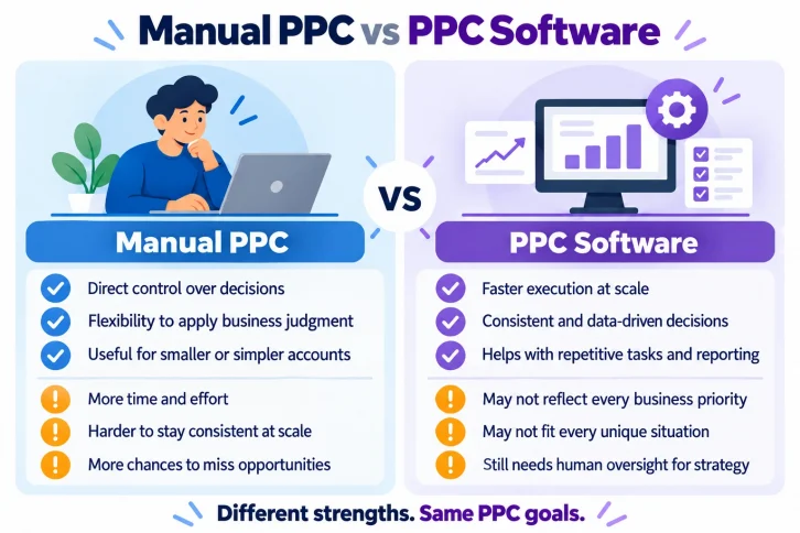Manual Amazon PPC management compared with automation software across control, execution speed, consistency, and limitations.